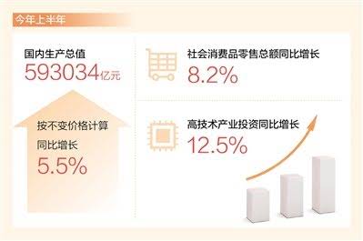 上半年国内生产总值同比增长5.5%