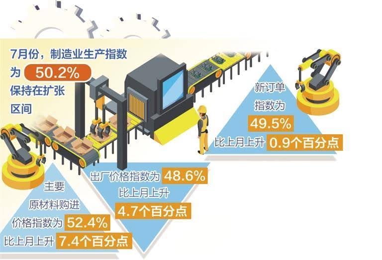 7月份制造业PMI继续回升 预期指数升至较高景气区间